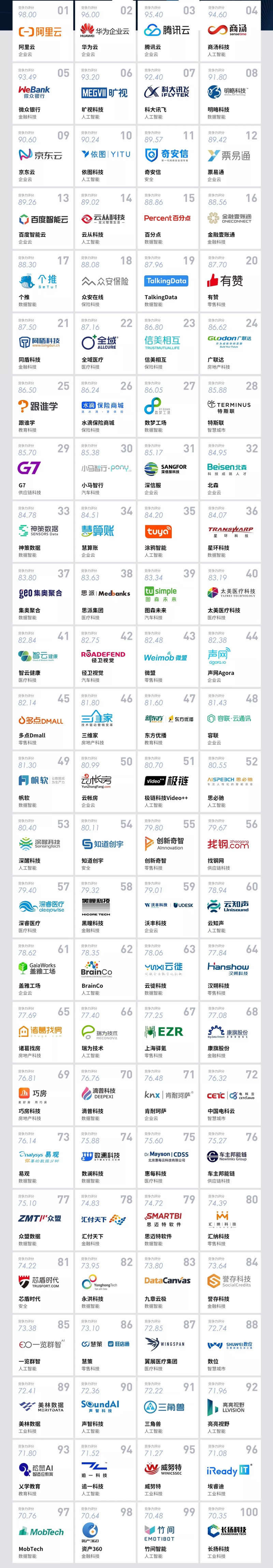 2019中国科技创新企业100强排行