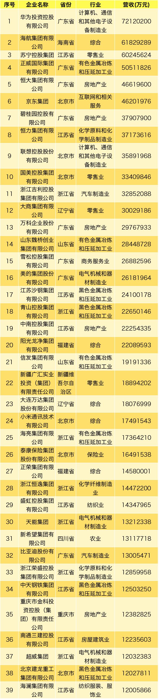 2019中国民企500强排行出炉