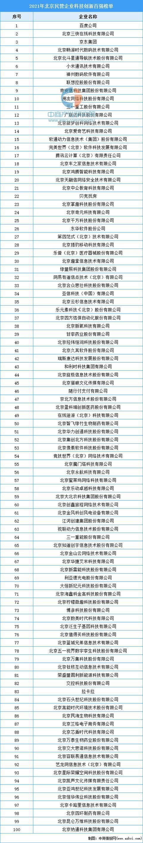 2021年北京民营企业科技创新百强排行榜