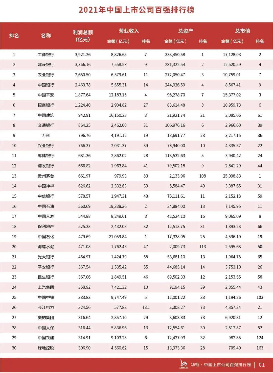 2021年中国上市公司百强排行榜500强全榜单