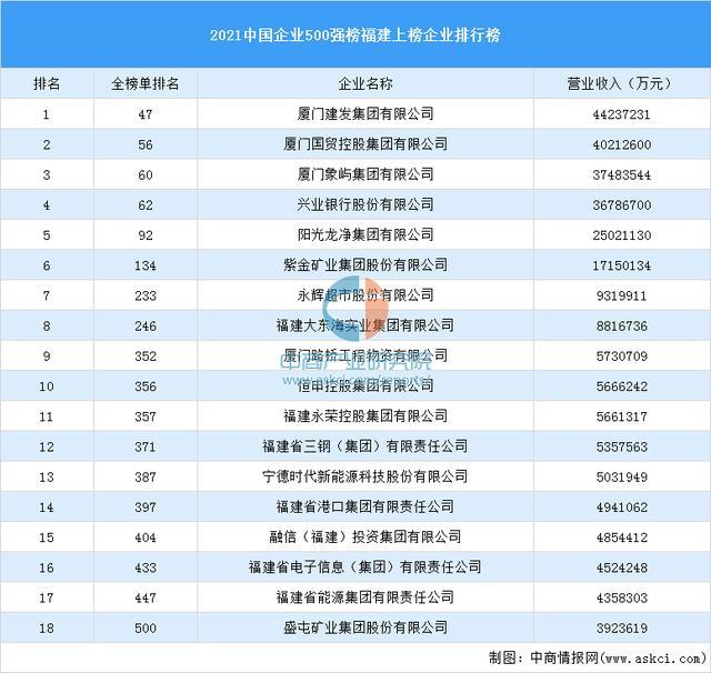 2021年中国企业500强榜福建上榜企业排行