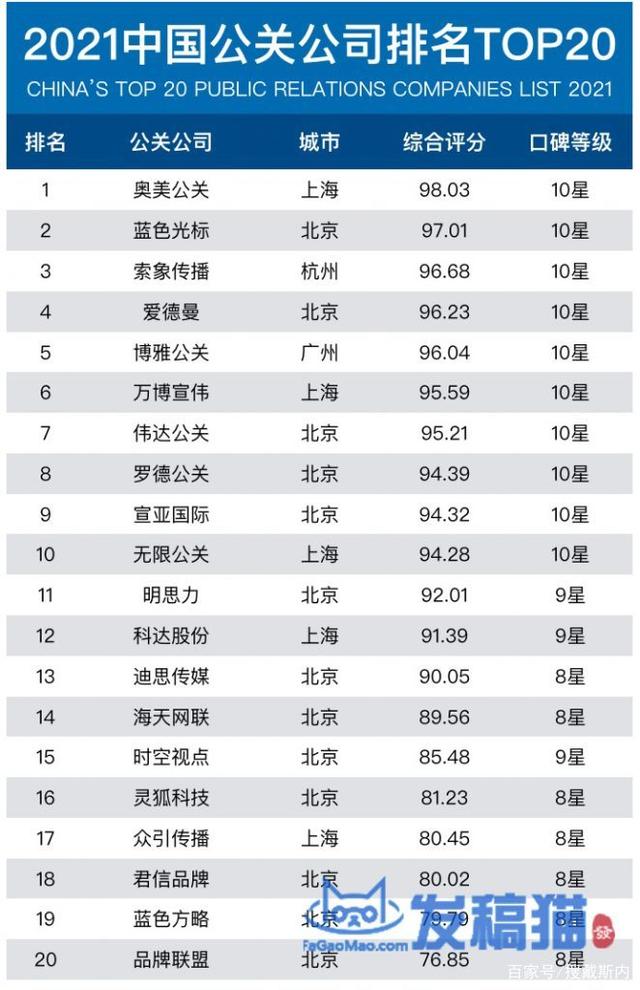 公共关系网(21CNPR)2021中国公关公司排名TOP20榜单
