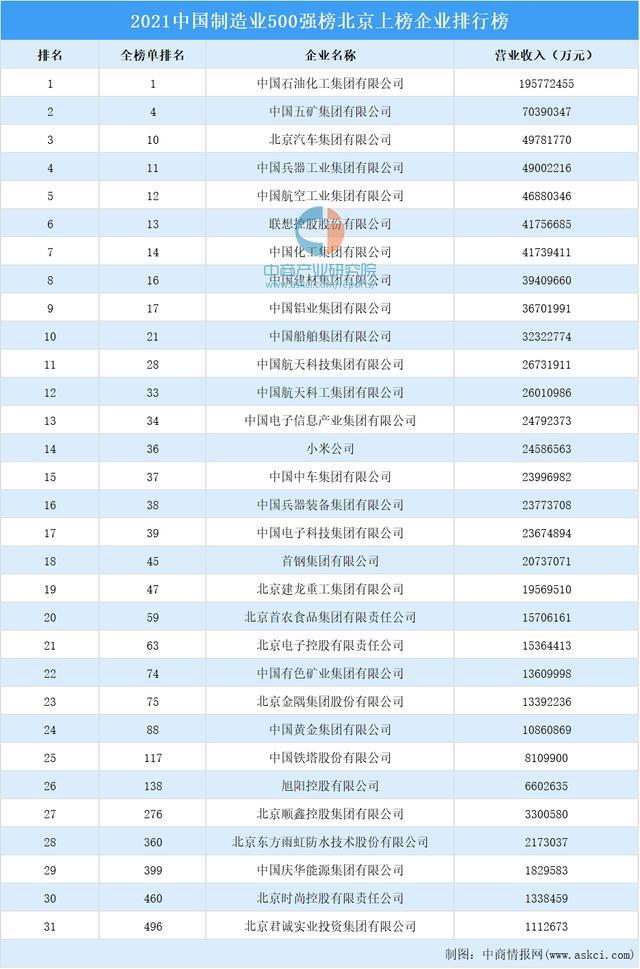 2021年中国制造业500强榜北京上榜企业排行