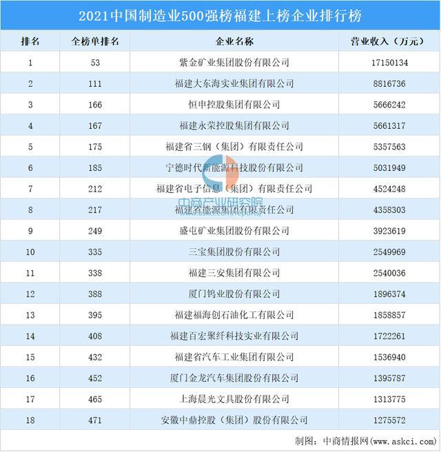 2021年中国制造业500强榜福建上榜企业排行