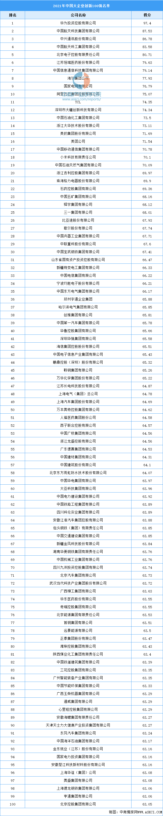 2021年中国大企业创新100强名单