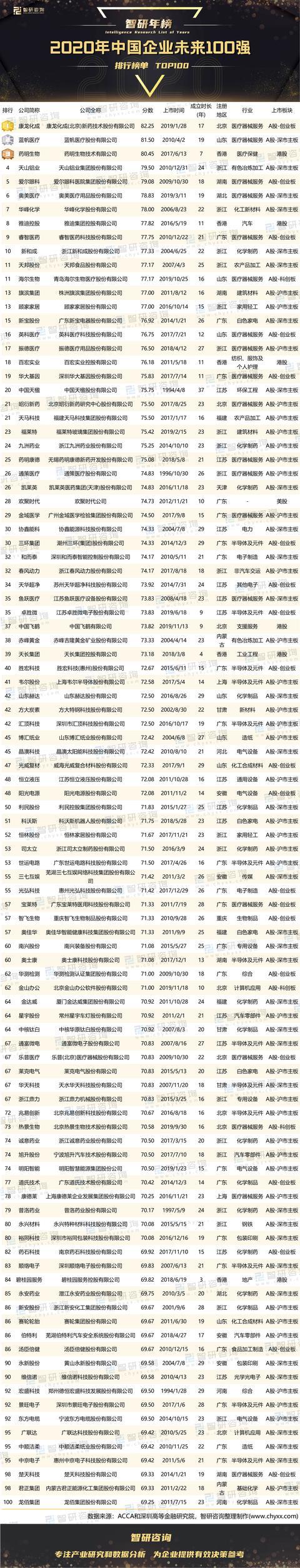 2020年中国企业未来100强排行榜（附年榜TOP100全名单）