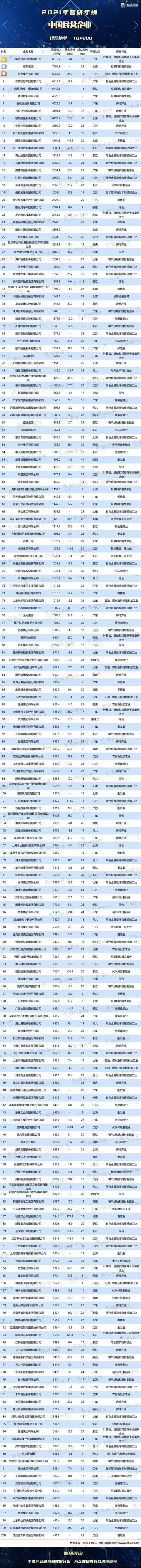 2021年中国民营企业排行榜（附年榜TOP200详单）
