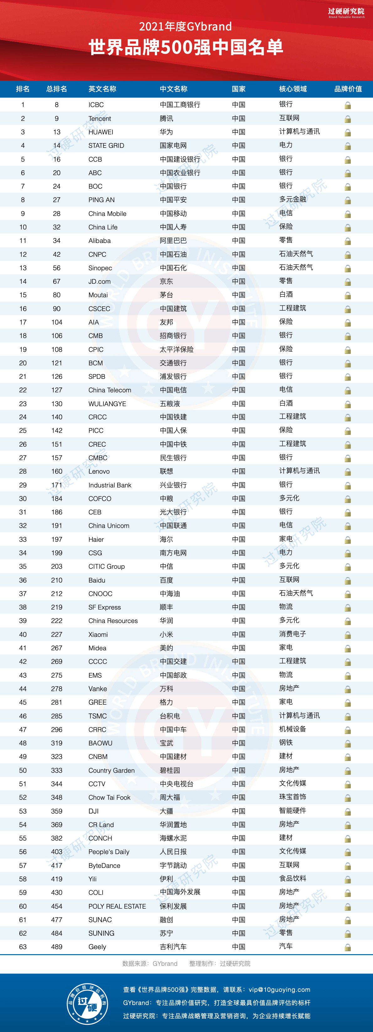 2021年世界品牌500强中国企业排行榜(完整名单)