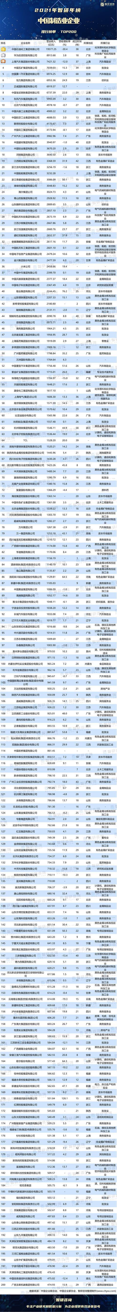 2021年中国制造业企业排行榜(年榜TOP200详单)