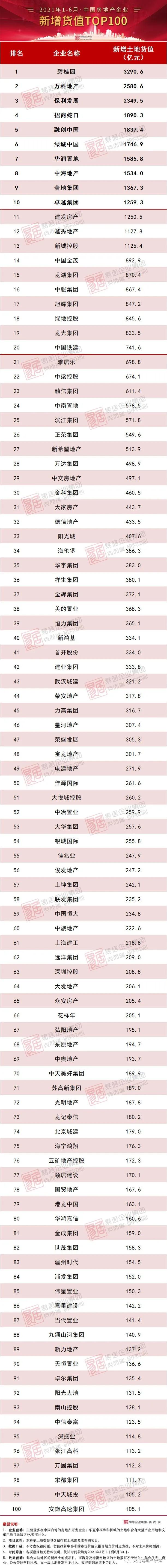 2021年1-6月中国房地产企业新增货值TOP100排行榜