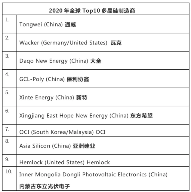 全球Top10多晶硅企业排名：通威居榜首 2022年将重新洗牌