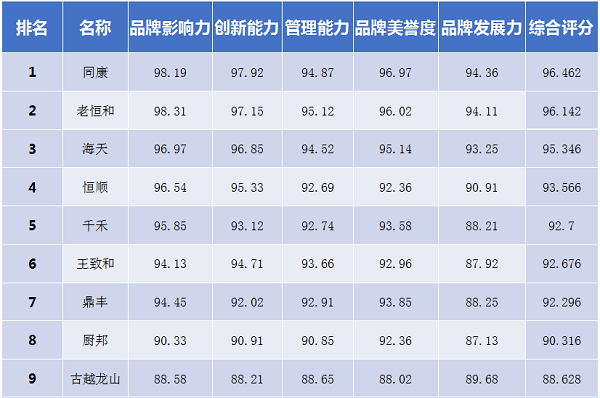 2020年中国料酒企业品牌价值30强排行榜出炉