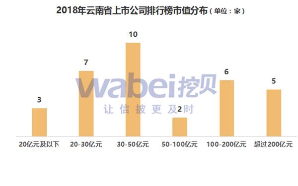 2018年云南省上市公司市值排行榜
