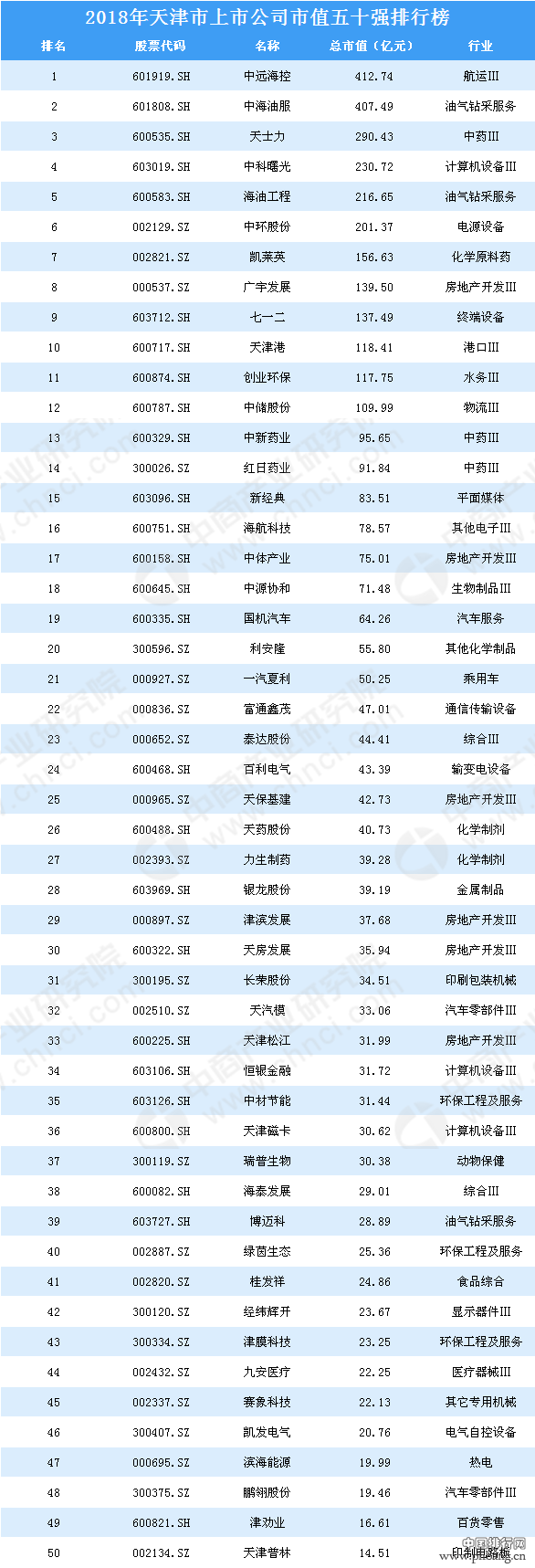2018年天津市上市公司市值五十强排行榜