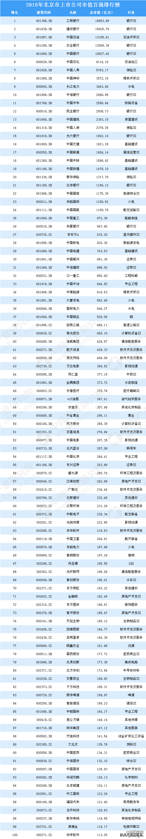 2018年北京市上市公司市值百强排行榜