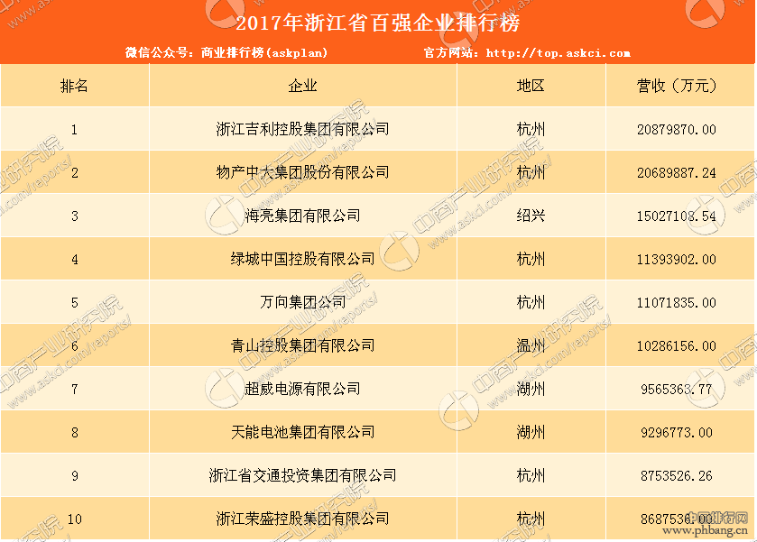 2017年浙江省百强企业排行榜