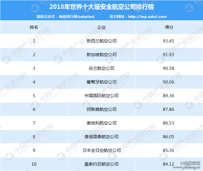 2018年全球十大最安全航空公司排行榜