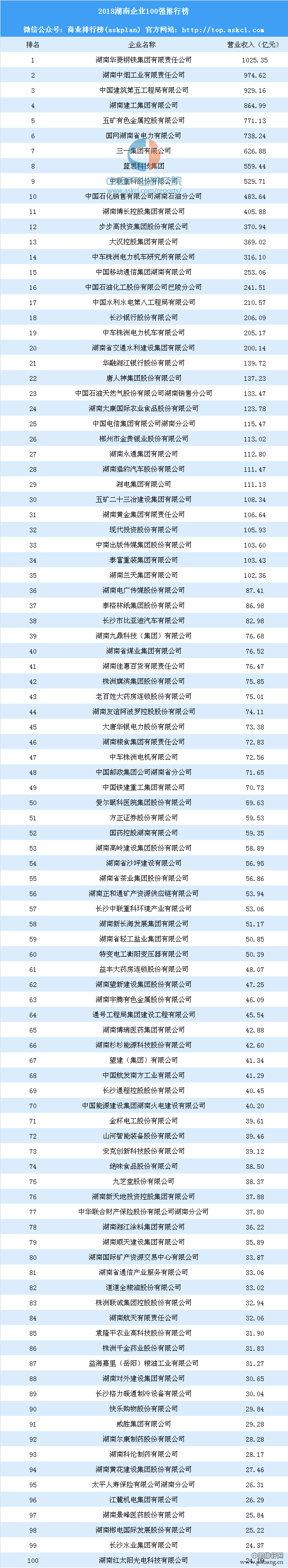 2018湖南企业100强排行榜：新添了23个新面孔