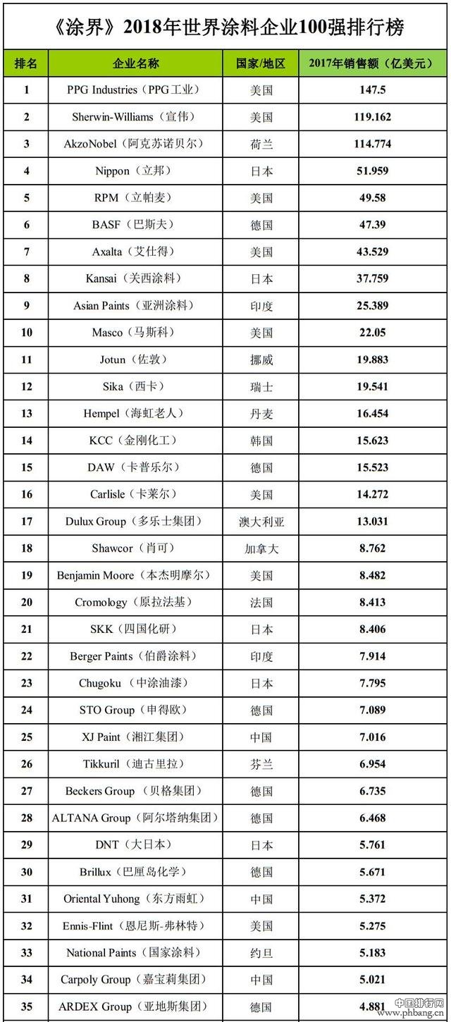 2018年世界涂料企业100强排行榜