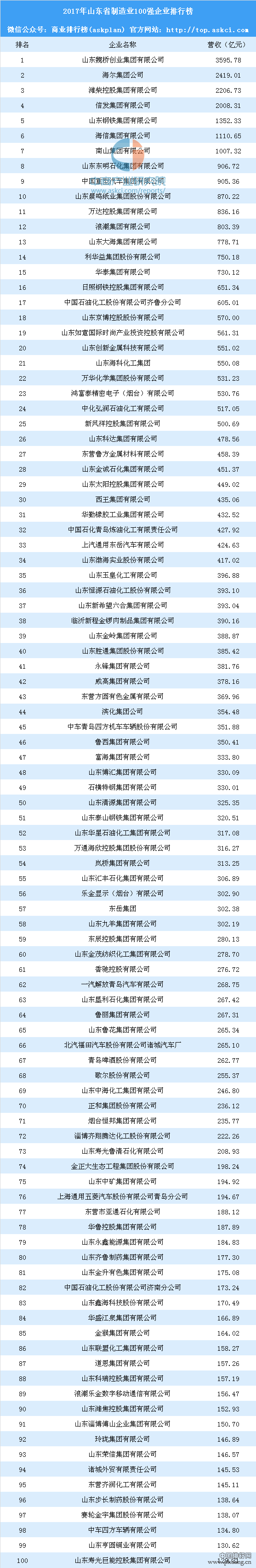 2018年山东省制造业100强企业排行榜：魏桥创业第一 海尔第二