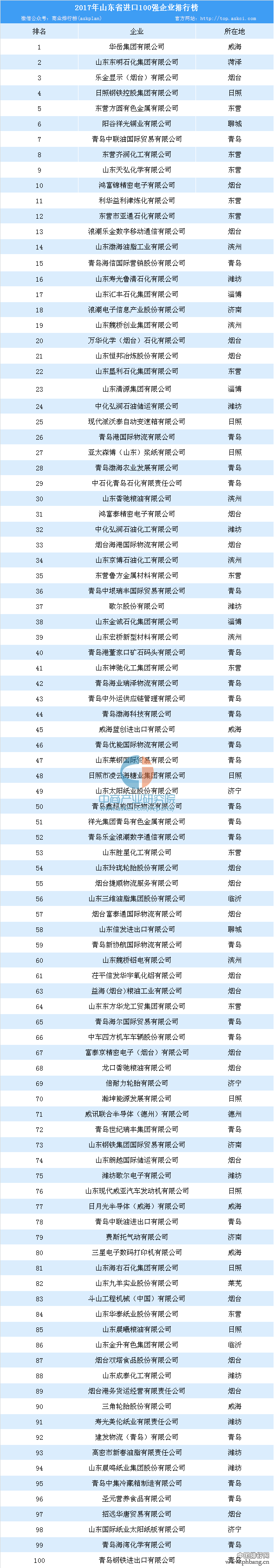 2017年山东省进口企业100强排行榜