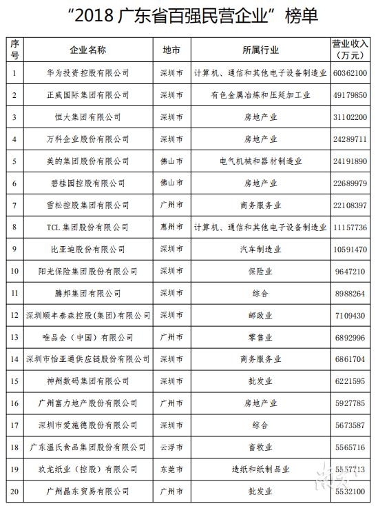 2018年广东省百强民营企业排行榜