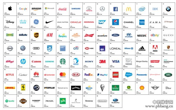 Interbrand发布2018全球最佳品牌排行榜