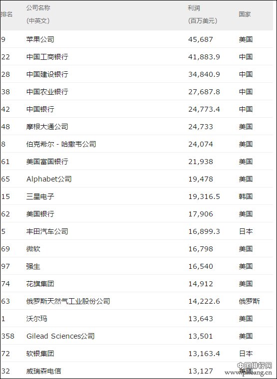 2017年世界500强利润榜前20名企业排名