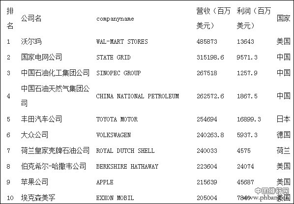 2017年世界500强公司排名 中国哪个公司排名最高？