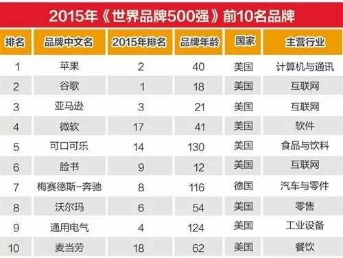 世界500强排名：寻找中国持续竞争优势企业