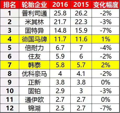 2017全球轮胎企业最新排名出炉