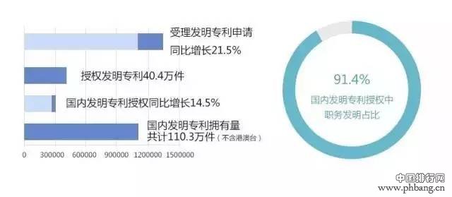 2016中国发明专利排行榜