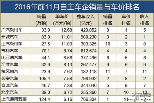 中国车企赚钱能力排名