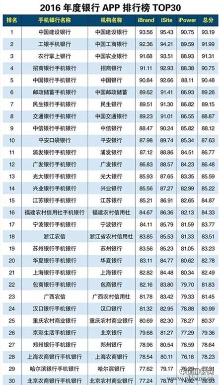 2016年度银行APP排行榜top30