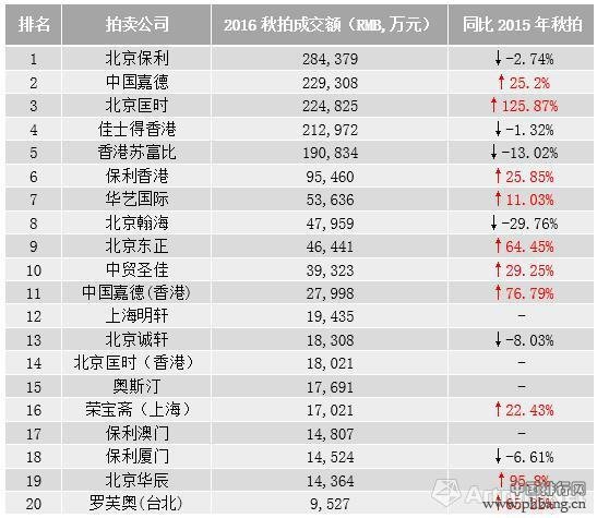 2016年秋季大拍拍卖公司成交额TOP20