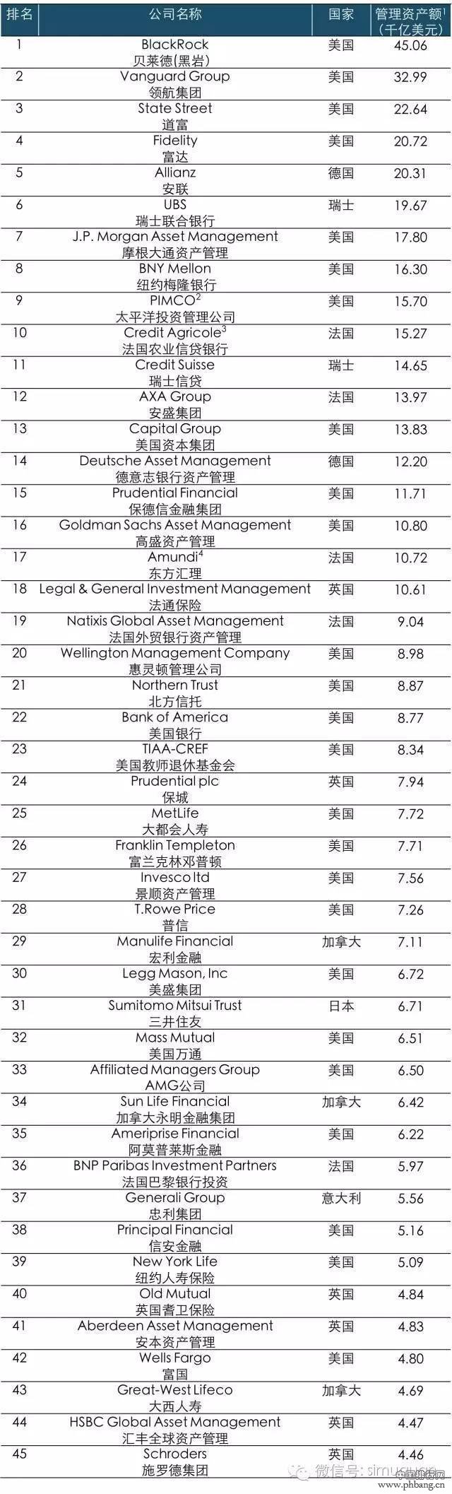2016全球最大的45家资产管理公司排名