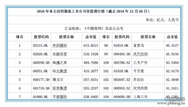 2016年本土纺织服装上市公司市值排行