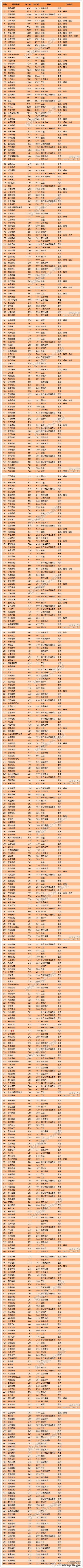 中国2016上市企业500强排名