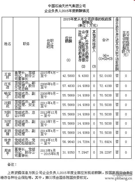 中石油和中石化一把手去年税前收入排名