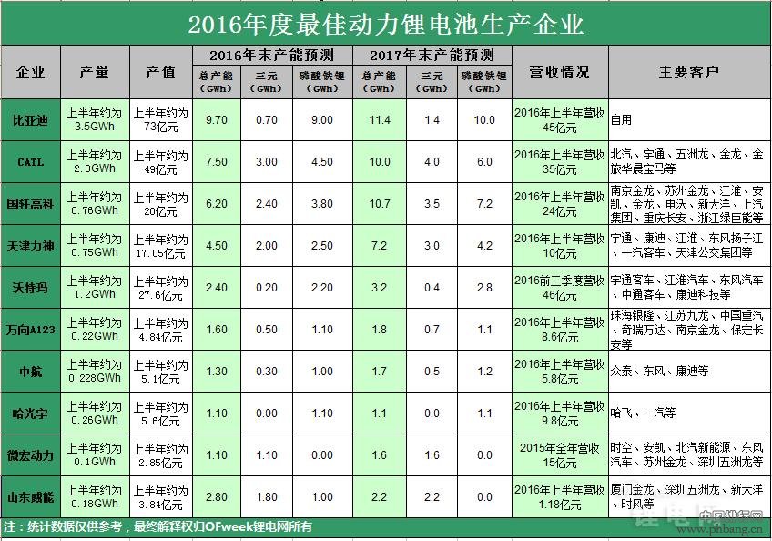 2016年度最佳动力锂电池生产企业十强