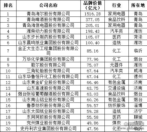 2016山东企业品牌价值百强