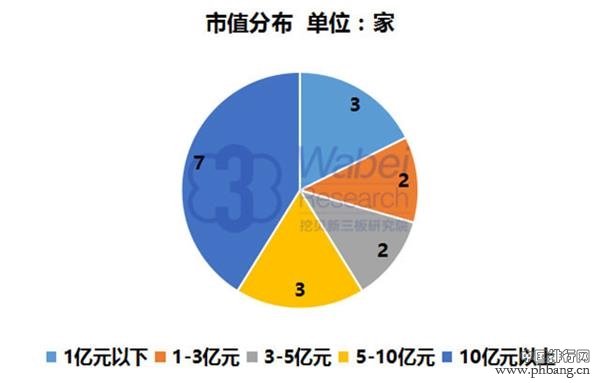 2016年10月内蒙古新三板企业市值排行榜