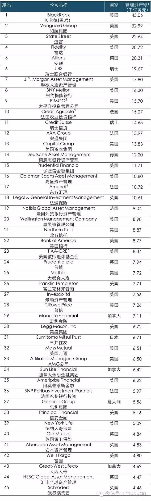 全球最大的45家资产管理公司排行