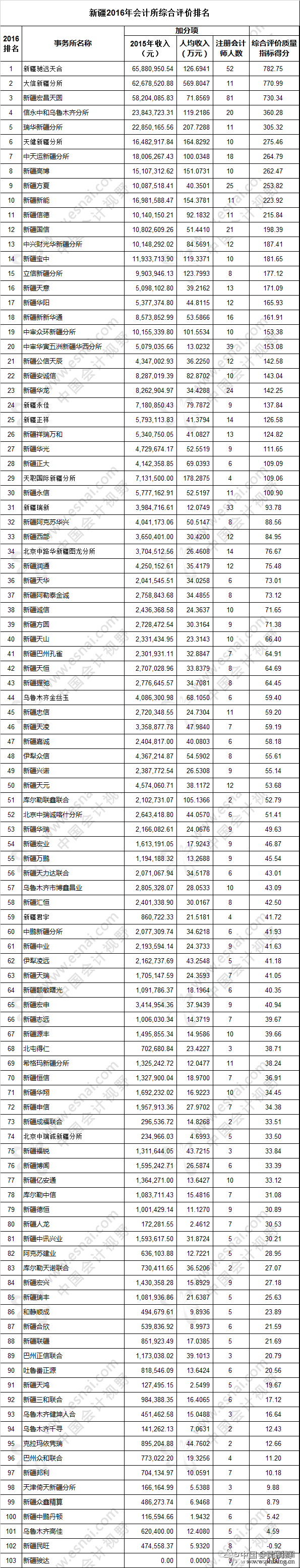 新疆2016会计所综合排名