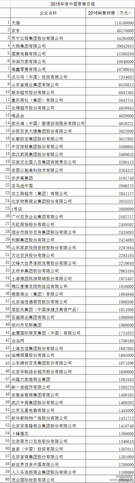 2015年度中国零售百强排行榜全名单