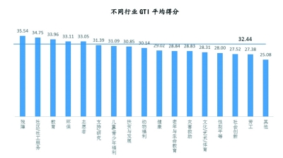 2015年度中国民间公益组织透明度TOP10排行