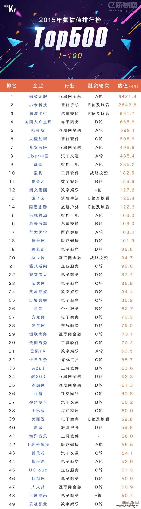 2015年中国市场估值排名TOP500企业排行榜（全名单）