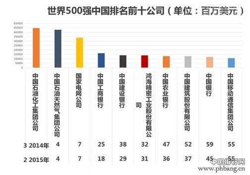 2015《财富》世界500强排行榜（全名单）