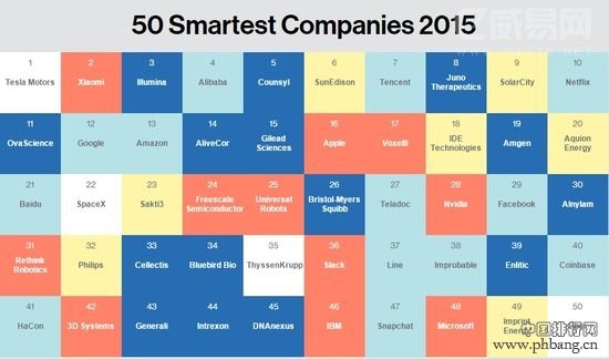2015全球最聪明的50家公司排行榜（全）