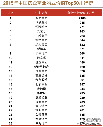 2015年中国房地产企业商业价值TOP50